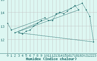 Courbe de l'humidex pour Plymouth (UK)