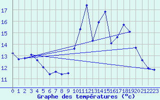 Courbe de tempratures pour Treize-Vents (85)