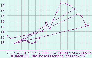 Courbe du refroidissement olien pour Guret Grancher (23)