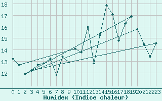 Courbe de l'humidex pour Biscarrosse (40)