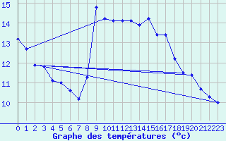 Courbe de tempratures pour Santander (Esp)