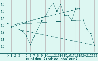 Courbe de l'humidex pour Coulommes-et-Marqueny (08)