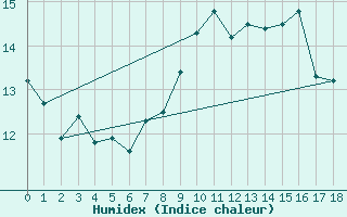 Courbe de l'humidex pour Helgoland