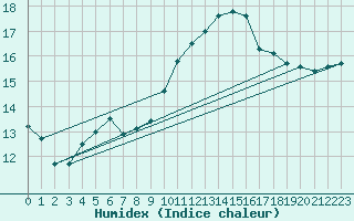 Courbe de l'humidex pour Sallles d'Aude (11)