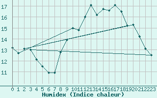 Courbe de l'humidex pour Quimper (29)