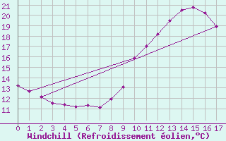 Courbe du refroidissement olien pour Aicirits (64)