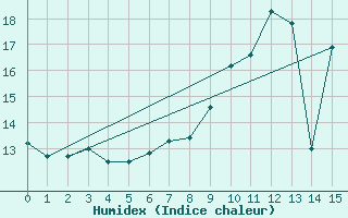 Courbe de l'humidex pour Krumbach