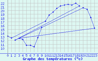 Courbe de tempratures pour Treize-Vents (85)