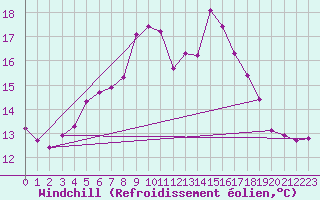 Courbe du refroidissement olien pour St Peter-Ording