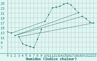Courbe de l'humidex pour La Beaume (05)