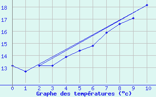 Courbe de tempratures pour Kreuznach, Bad