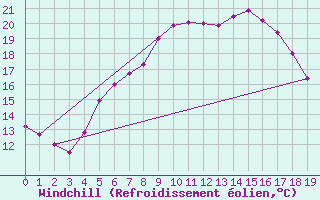 Courbe du refroidissement olien pour Kilsbergen-Suttarboda