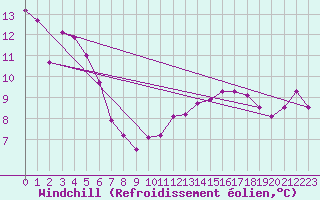 Courbe du refroidissement olien pour Florennes (Be)