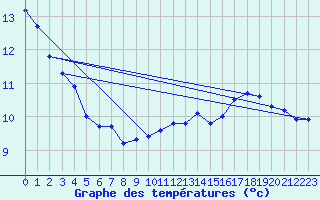 Courbe de tempratures pour Pertuis - Le Farigoulier (84)