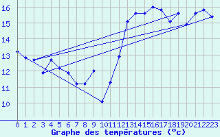 Courbe de tempratures pour Jan (Esp)