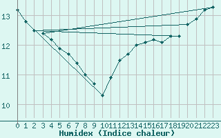 Courbe de l'humidex pour Alenon (61)