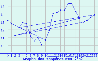 Courbe de tempratures pour Dunkerque (59)