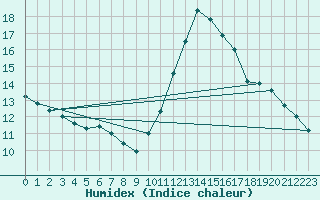 Courbe de l'humidex pour Biscarrosse (40)