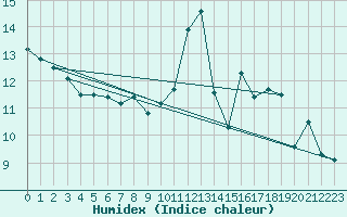 Courbe de l'humidex pour Saint-Nazaire-d'Aude (11)