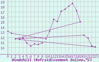 Courbe du refroidissement olien pour Tour-en-Sologne (41)