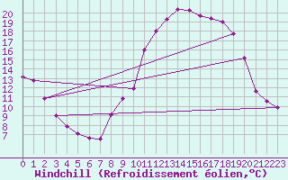 Courbe du refroidissement olien pour Verngues - Hameau de Cazan (13)