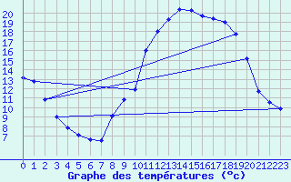 Courbe de tempratures pour Verngues - Hameau de Cazan (13)