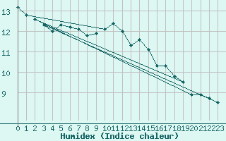 Courbe de l'humidex pour Orange (84)