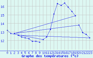 Courbe de tempratures pour Guret (23)