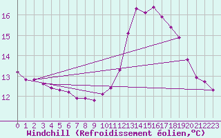 Courbe du refroidissement olien pour Guret (23)