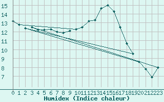 Courbe de l'humidex pour Annecy (74)