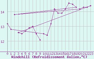 Courbe du refroidissement olien pour La Poblachuela (Esp)