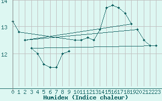 Courbe de l'humidex pour Thomery (77)