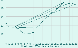 Courbe de l'humidex pour Lichtenhain-Mittelndorf