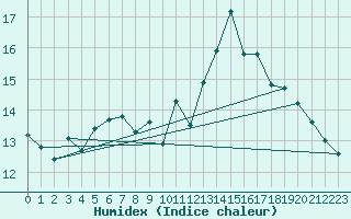 Courbe de l'humidex pour Malin Head