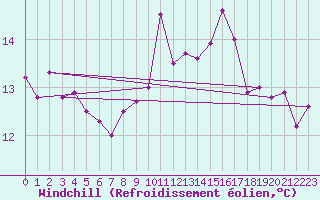 Courbe du refroidissement olien pour Santiago de Compostela