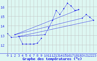 Courbe de tempratures pour Connerr (72)