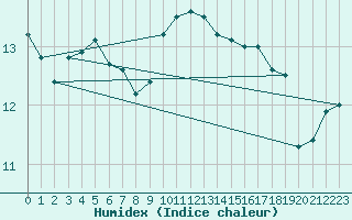 Courbe de l'humidex pour Biache-Saint-Vaast (62)