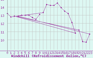 Courbe du refroidissement olien pour Pomrols (34)