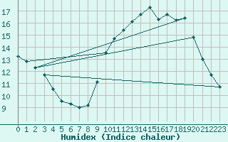 Courbe de l'humidex pour Limoges (87)