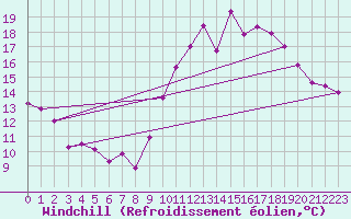 Courbe du refroidissement olien pour Charleroi (Be)