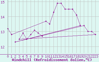Courbe du refroidissement olien pour Bremervoerde