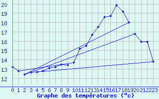 Courbe de tempratures pour Brignogan (29)