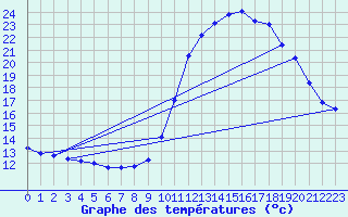 Courbe de tempratures pour Gurande (44)