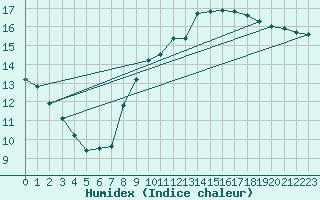 Courbe de l'humidex pour Johnstown Castle