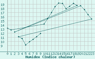 Courbe de l'humidex pour Cognac (16)