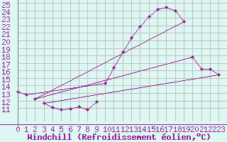 Courbe du refroidissement olien pour Angoulme - Brie Champniers (16)