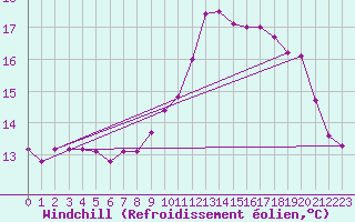 Courbe du refroidissement olien pour Saint-Jean-de-Vedas (34)