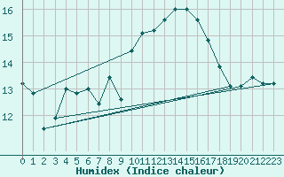 Courbe de l'humidex pour Cap Bar (66)