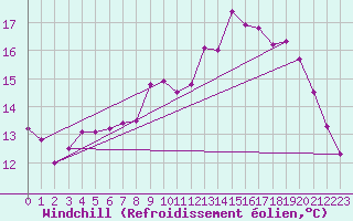 Courbe du refroidissement olien pour Nostang (56)