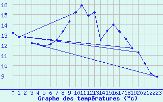 Courbe de tempratures pour Dillingen/Donau-Fris